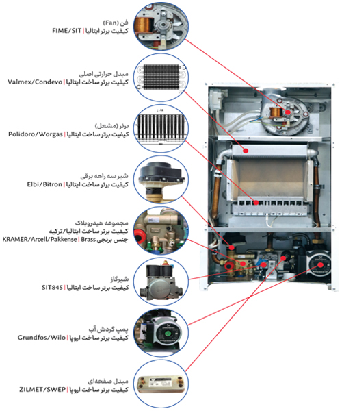 انواع قطعات پکیج در یک نگاه